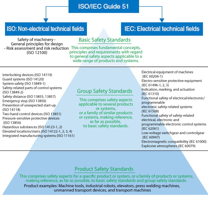 Organizational Diagram of Safety Standards：Safety Knowledge KEYENCE