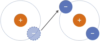 Collisions cause negative electric charges to move to the side with the stronger negative charge attracting force