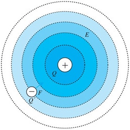 What is an electric field?