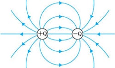 Lines of electric force when positive and negative point charges are present