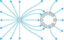 Lines of electric force when there is a conductor near the charged object