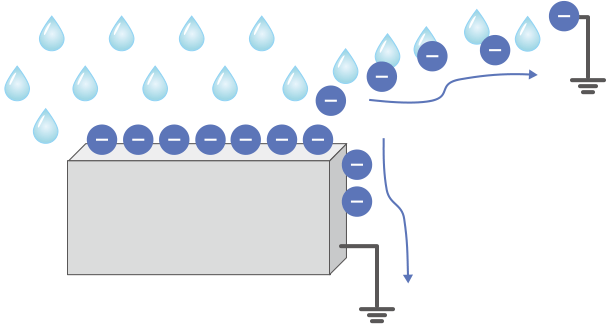 Objects and static electricity at high humidity