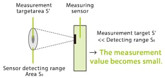 Figure 5: Target-size-dependent measurement