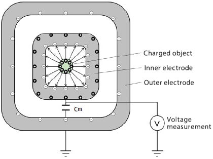 Figure 3: Faraday cage measurement principle