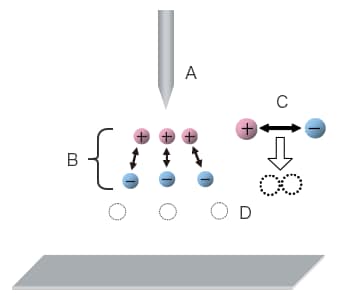 Short ion generation cycle