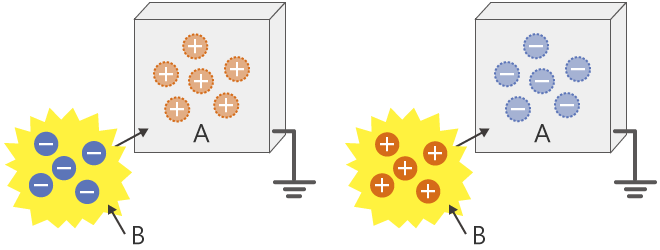 Foreign particle adhesion to conductors