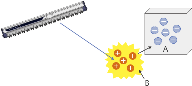 Eliminating static from foreign particles prevents adhesion