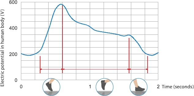 Measures against charging in the human body